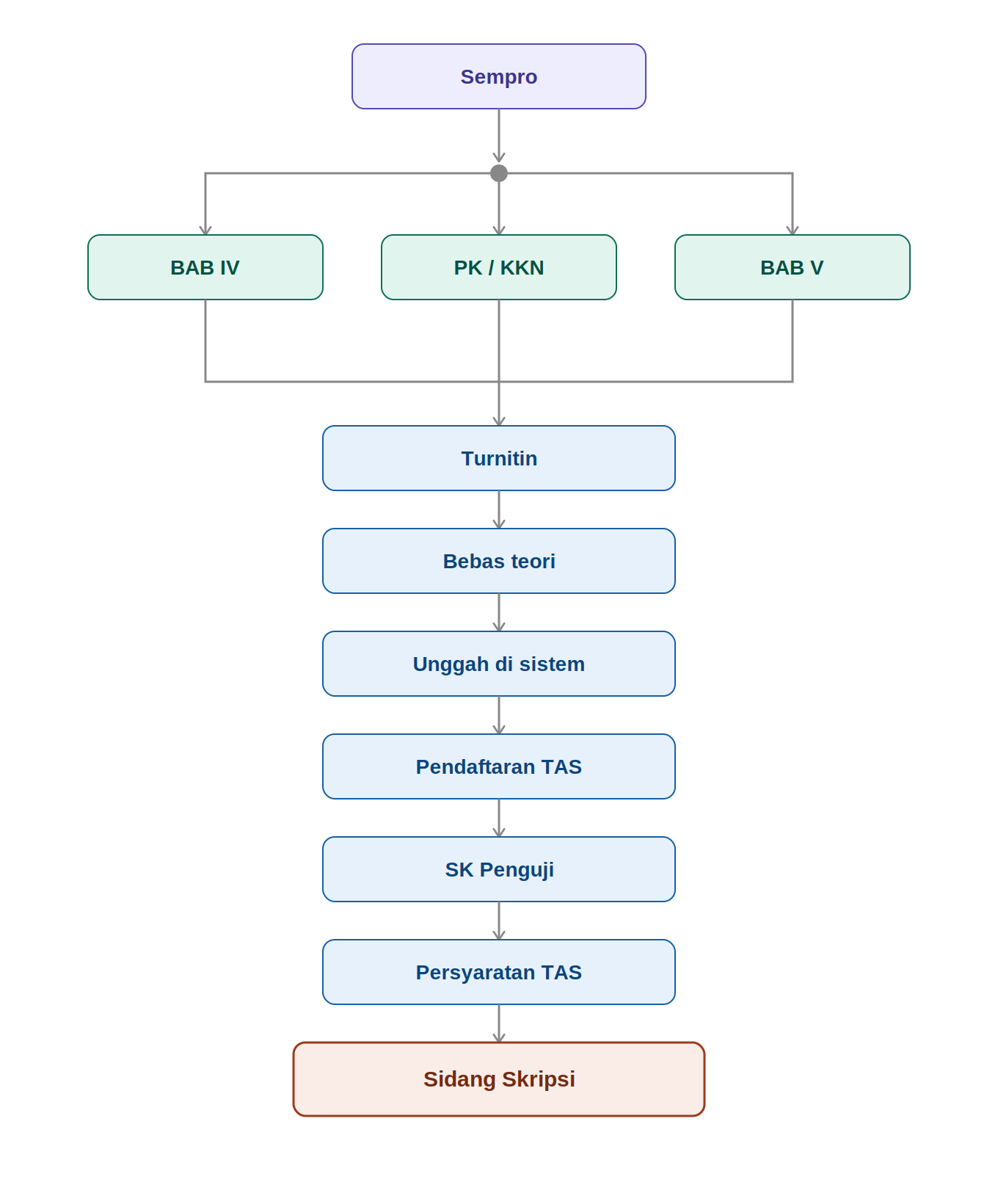 Flowchart sempro sampai sidang skripsi